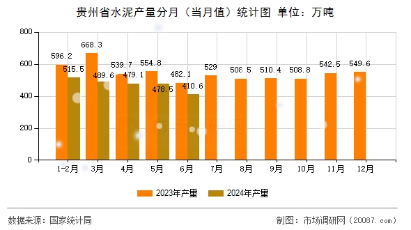 贵州省水泥产量分月(当月值)统计图 贵州省水泥产量分月(当月值)统计图