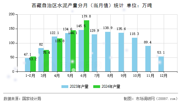 西藏自治区水泥产量分月(当月值)统计 西藏自治区水泥产量分月(当月值)统计