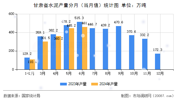 甘肃省水泥产量分月(当月值)统计图 甘肃省水泥产量分月(当月值)统计图