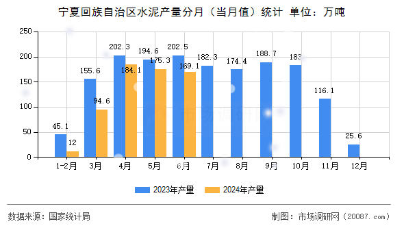 宁夏回族自治区水泥产量分月(当月值)统计 宁夏回族自治区水泥产量分月(当月值)统计