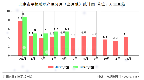 北京市平板玻璃产量分月（当月值）统计图