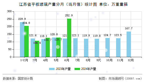 江苏省平板玻璃产量分月（当月值）统计图
