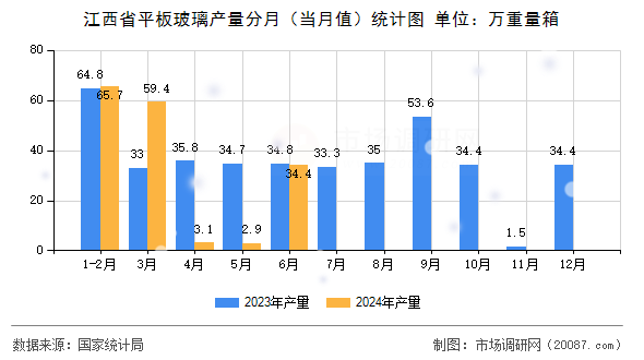 江西省平板玻璃产量分月（当月值）统计图