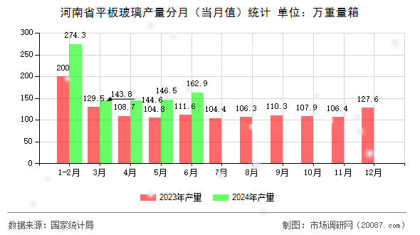河南省平板玻璃产量分月（当月值）统计
