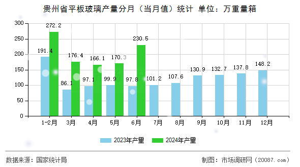 贵州省平板玻璃产量分月（当月值）统计