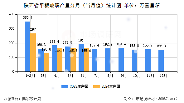 陕西省平板玻璃产量分月（当月值）统计图
