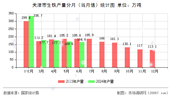 天津市生铁产量分月(当月值)统计图 天津市生铁产量分月(当月值)统计图