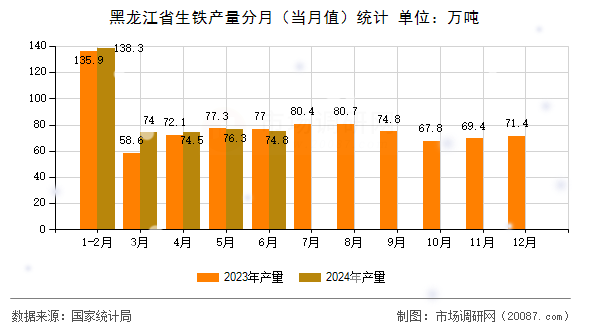 黑龙江省生铁产量分月(当月值)统计 黑龙江省生铁产量分月(当月值)统计