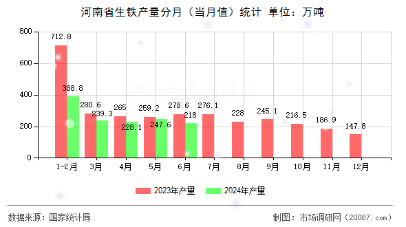 河南省生铁产量分月（当月值）统计