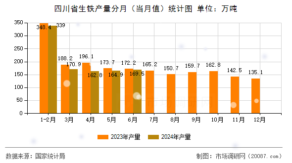 四川省生铁产量分月（当月值）统计图