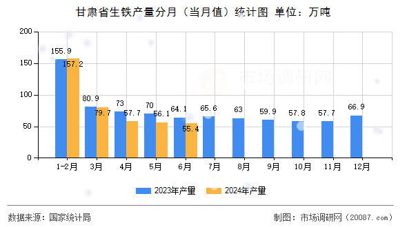 甘肃省生铁产量分月(当月值)统计图 甘肃省生铁产量分月(当月值)统计图