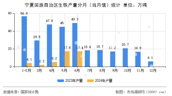宁夏回族自治区生铁产量分月（当月值）统计