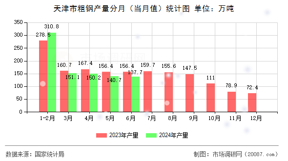 天津市粗钢产量分月（当月值）统计图