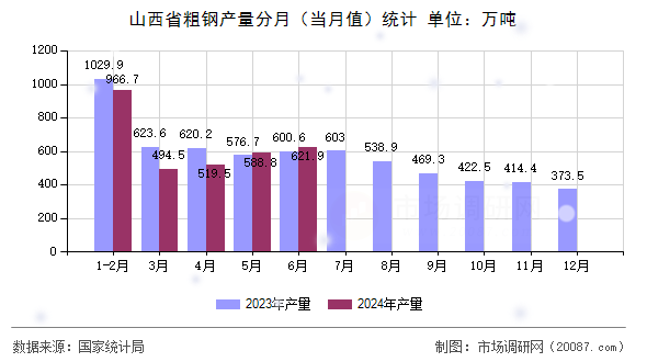 山西省粗钢产量分月(当月值)统计 山西省粗钢产量分月(当月值)统计