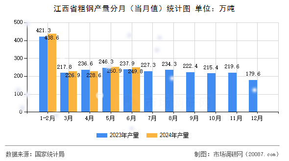 江西省粗钢产量分月(当月值)统计图 江西省粗钢产量分月(当月值)统计图