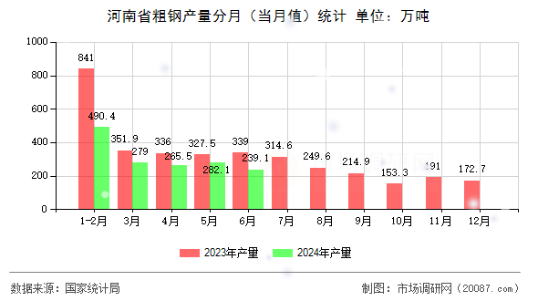 河南省粗钢产量分月（当月值）统计