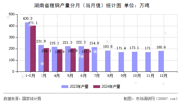 湖南省粗钢产量分月(当月值)统计图 湖南省粗钢产量分月(当月值)统计图