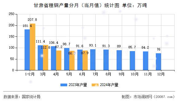 甘肃省粗钢产量分月(当月值)统计图 甘肃省粗钢产量分月(当月值)统计图