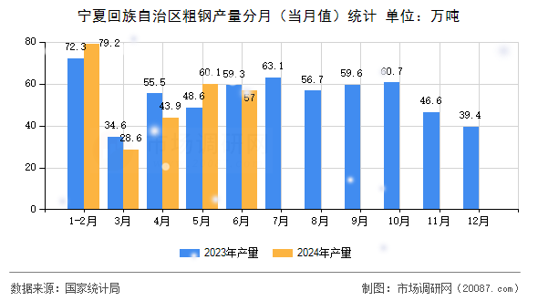 宁夏回族自治区粗钢产量分月（当月值）统计