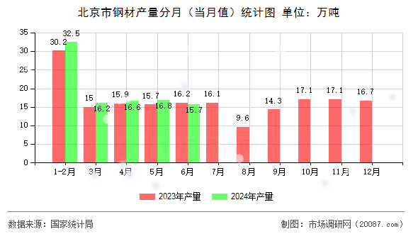 北京市钢材产量分月（当月值）统计图