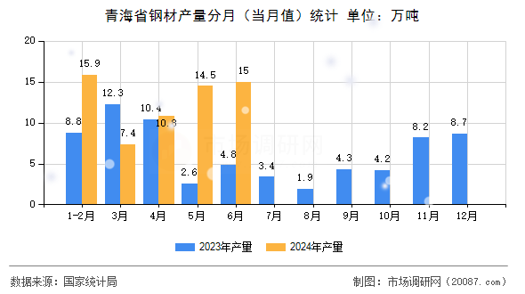 青海省钢材产量分月（当月值）统计