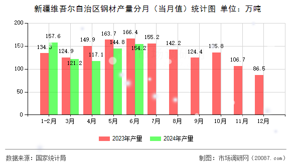 新疆维吾尔自治区钢材产量分月（当月值）统计图