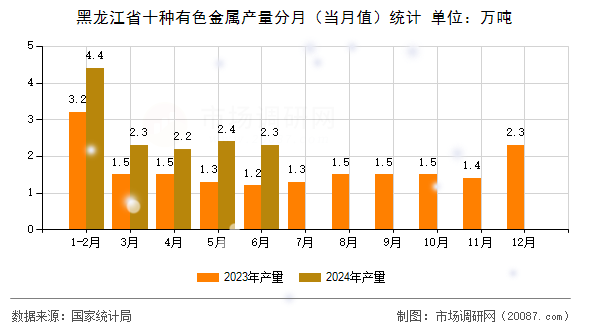 黑龙江省十种有色金属产量分月（当月值）统计