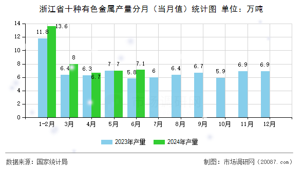 浙江省十种有色金属产量分月(当月值)统计图 浙江省十种有色金属产量分月(当月值)统计图