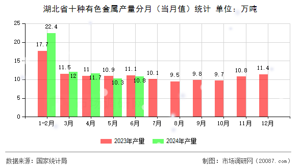 湖北省十种有色金属产量分月（当月值）统计