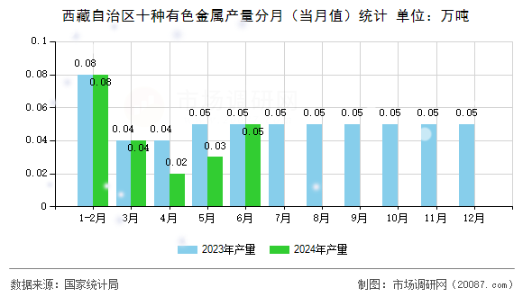 西藏自治区十种有色金属产量分月（当月值）统计