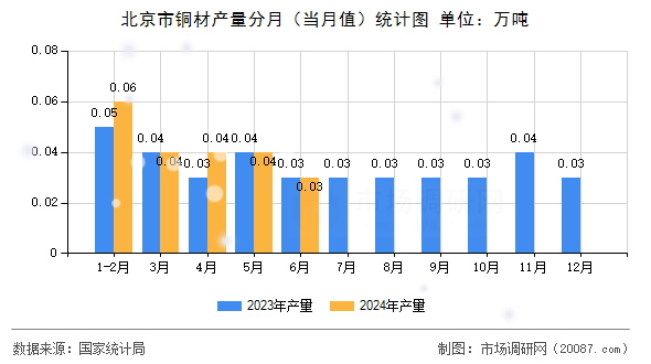 北京市铜材产量分月(当月值)统计图 北京市铜材产量分月(当月值)统计图