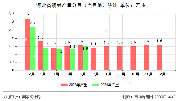 河北省铜材产量分月（当月值）统计