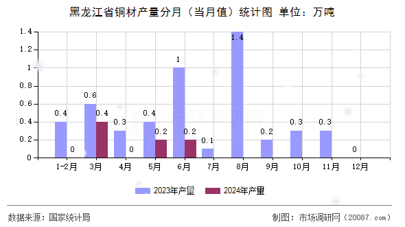 黑龙江省铜材产量分月(当月值)统计图 黑龙江省铜材产量分月(当月值)统计图