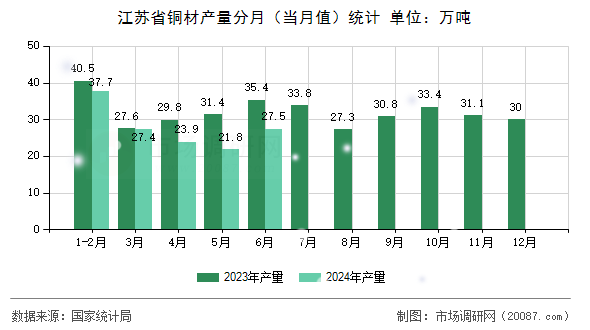 江苏省铜材产量分月(当月值)统计 江苏省铜材产量分月(当月值)统计