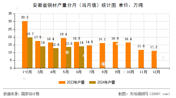 安徽省铜材产量分月（当月值）统计图