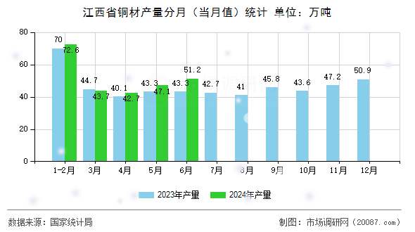江西省铜材产量分月（当月值）统计