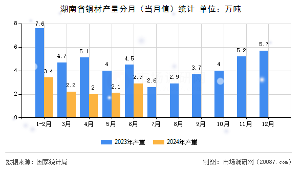 湖南省铜材产量分月（当月值）统计