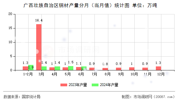 广西壮族自治区铜材产量分月（当月值）统计图