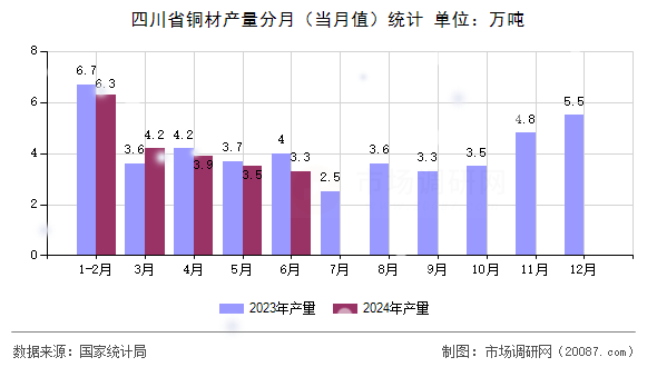 四川省铜材产量分月（当月值）统计