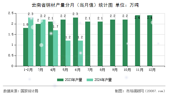 云南省铜材产量分月(当月值)统计图 云南省铜材产量分月(当月值)统计图