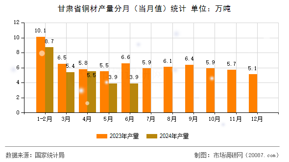 甘肃省铜材产量分月（当月值）统计