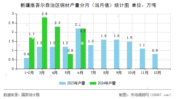新疆维吾尔自治区铜材产量分月(当月值)统计图 新疆维吾尔自治区铜材产量分月(当月值)统计图