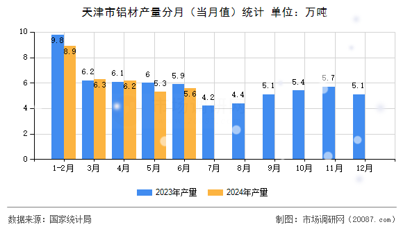 天津市铝材产量分月（当月值）统计