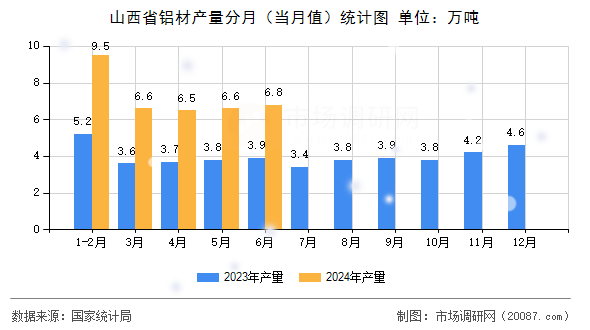 山西省铝材产量分月(当月值)统计图 山西省铝材产量分月(当月值)统计图