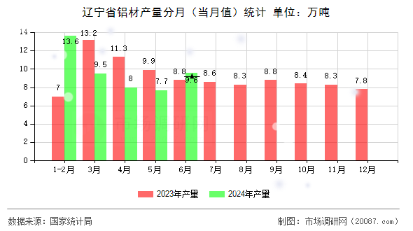 辽宁省铝材产量分月(当月值)统计 辽宁省铝材产量分月(当月值)统计