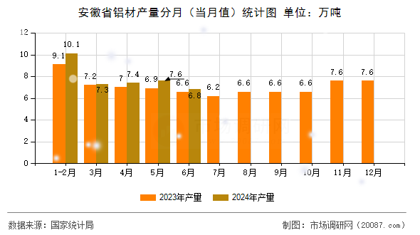 安徽省铝材产量分月(当月值)统计图 安徽省铝材产量分月(当月值)统计图