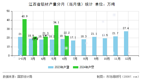 江西省铝材产量分月（当月值）统计
