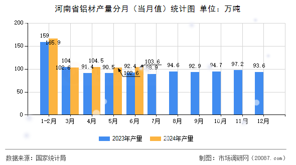 河南省铝材产量分月（当月值）统计图
