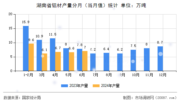 湖南省铝材产量分月（当月值）统计