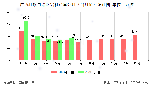 广西壮族自治区铝材产量分月（当月值）统计图